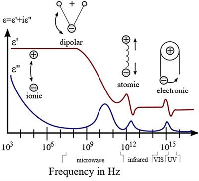 Gas Sensing by Microwave Transduction: Review of Progress and Challenges